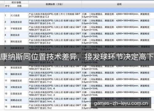 康纳斯同位置技术差异，接发球环节决定高下